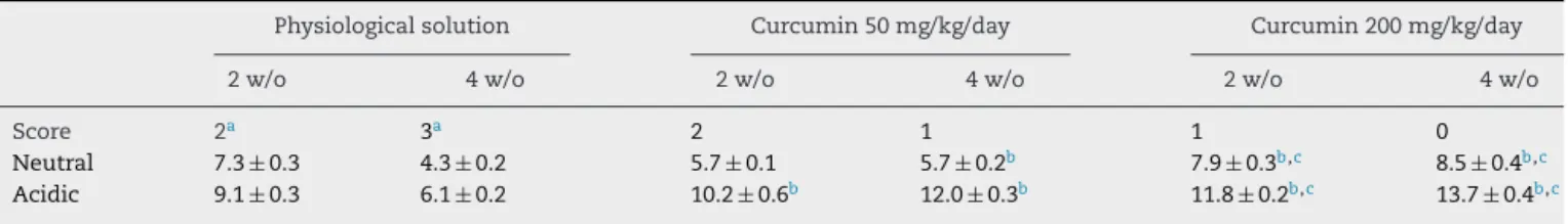 Table 1 – Inflammatory score and tissue content of neutral and acidic mucins in animals submitted to intervention with PS and curcumin at dosages of 50 mg/kg/day and 200 mg/kg/day after two and four weeks.