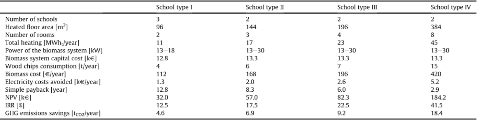 Table 2 shows that using biomass is less costly than utilizing electricity for heating the nine schools