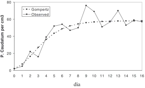 Figura 9.7: Dados de Gause para a densidade de uma cultura de P . caudatum. A linha quebrada une as observa¸c˜oes