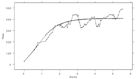 Figura 9.8: Dados de C. Roquete relativos ao peso de um bovino mertolengo da estirpe rosilho desde o nascimento at´e cerca de 6 anos de idade (linha quebrada)