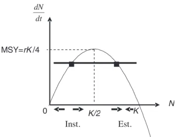 Figura 9.9: Modelo log´ıstico com pesca com taxa de captura constante C. A par´abola