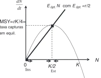 Figura 9.11: Modelo log´ıstico com pesca com esfor¸co constante ´optimo E ´ opt = r/2, que permite uma taxa de capturas sustentada igual ao MSY.