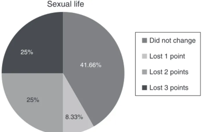 Fig. 2 – Changes in the sexual life of the participants before and after the colostomy; p value = 0.008.