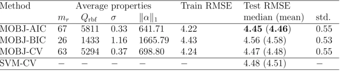 Table 4.4: Abalone data-set results: median values of solution parameters and test RMSE