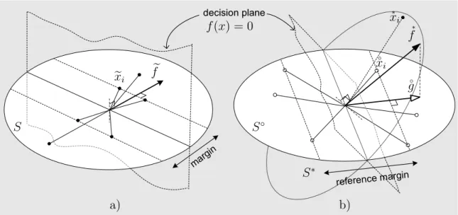 Figure 5.1: Schematic representation of the hypothesis f in the conventional (a) and reference (b) feature spaces.