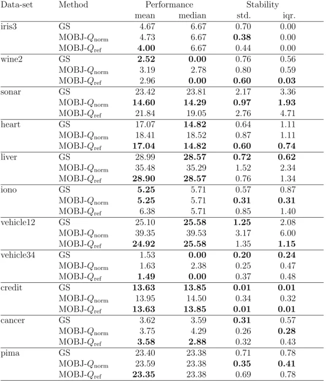 Table 5.3: Scores of GS, MOBJ-Q norm and MOBJ-Q ref with the Gaussian RBF kernel
