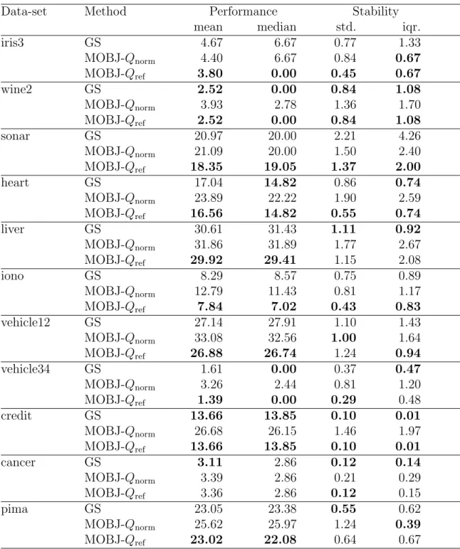Table 5.4: Scores of GS, MOBJ-Q norm and MOBJ-Q ref with the polynomial kernel on