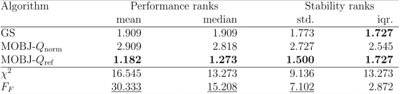 Table 5.6: Friedman test of the algorithms with the polynomial kernel