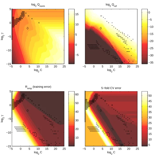 Figure C.1: Visualizations of the experiment results from Chapter 5 for iris3 data-set and the Gaussian RBF kernel.