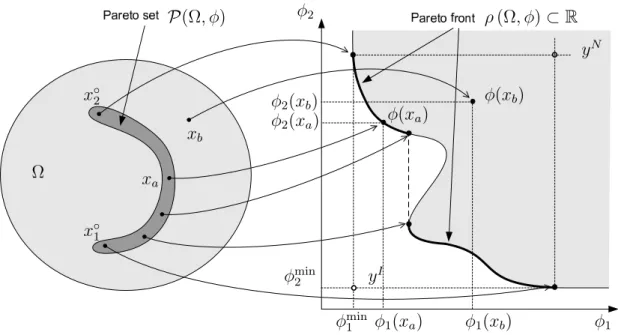 Figure 3.1: Schematic illustration of the Pareto-optimality principle and relations between the problem domain (left) and the objective space (right) on example of the following elements: x a is Pareto-optimal; x b is dominated; x ◦ 1 = arg min x∈Ω ϕ 1 (x) and