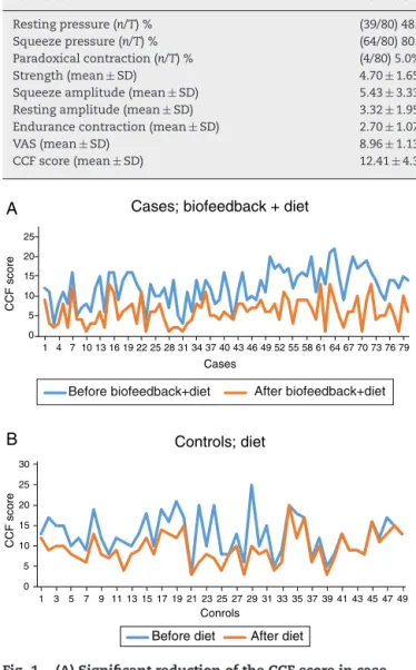 Table 2 – Biofeedback therapy along with diet in case group resulted in a significant improvement in all variables measured in patients