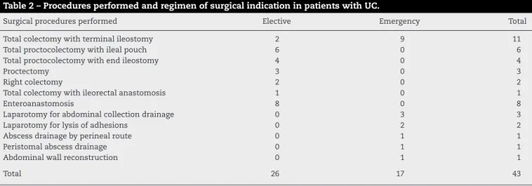 Table 2 – Procedures performed and regimen of surgical indication in patients with UC.