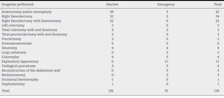Table 3 – Procedures performed and regimen of surgical indication for surgeries in patients with CD (abdominal subgroup).