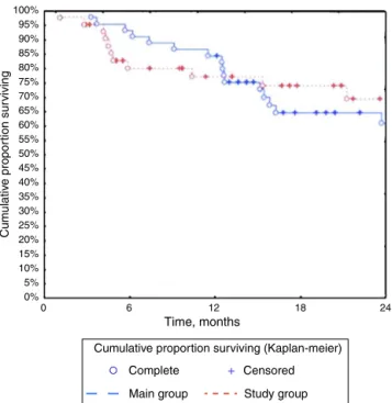Fig. 6 – Kaplan–Meyer 2-year survival.