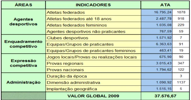 Figura 08:  Exemplo da aplicação do modelo à Associação de Ténis dos Açores  Como  se  pode  observar  o  valor  a  inscrever  no  Contrato  Programa  de  desenvolvimento desportivo, celebrado nos termos do DLR 21/2009/A de 2 de  dezembro,  provem  da  som