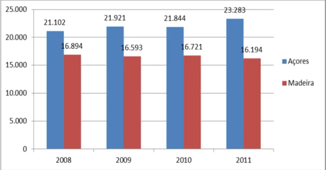 Gráfico 03:  Comparação da evolução do número de atletas federados na RAA  e RAM no período entre 2008 a 2011 