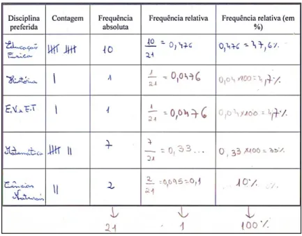 Figura 1 - Resolução da tabela de frequências fa e fr da tarefa 1