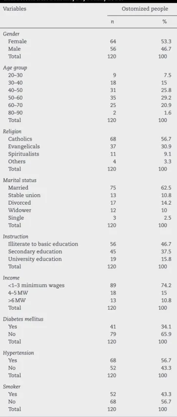 Table 1 – Sample of ostomized persons due to colorectal cancer, according to sociodemographic and clinical characteristics