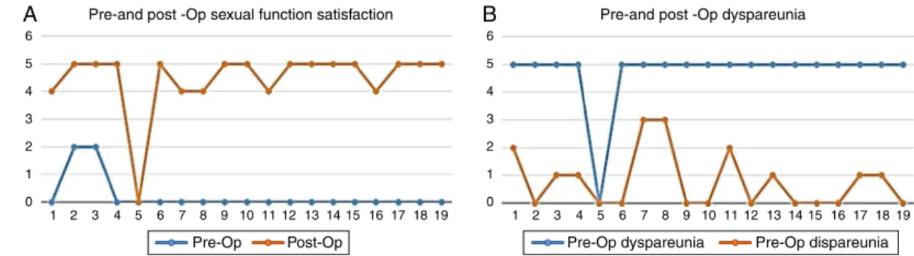 Fig. 6 – Changes in pre-op and post-op sexual function satisfaction (A) and dyspareunia (B).