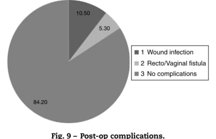 Fig. 9 – Post-op complications.