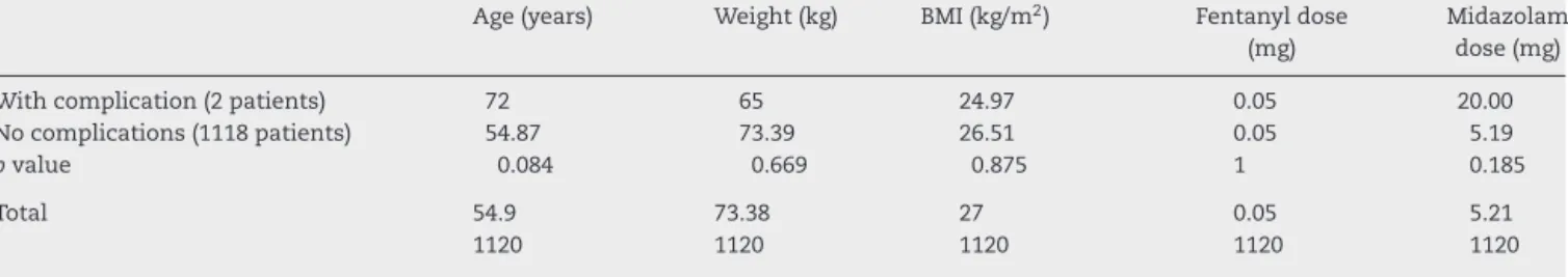 Table 4 – Correlation between complications and other variables observed in patients submitted to colonoscopy under conscious sedation.