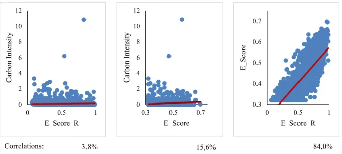 Figure 1. Scatter Plots and Correlations Between the Climate Performance Variables. 