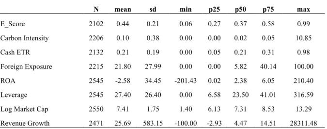 Table 2. Descriptive Statistics of Firm Characteristics 