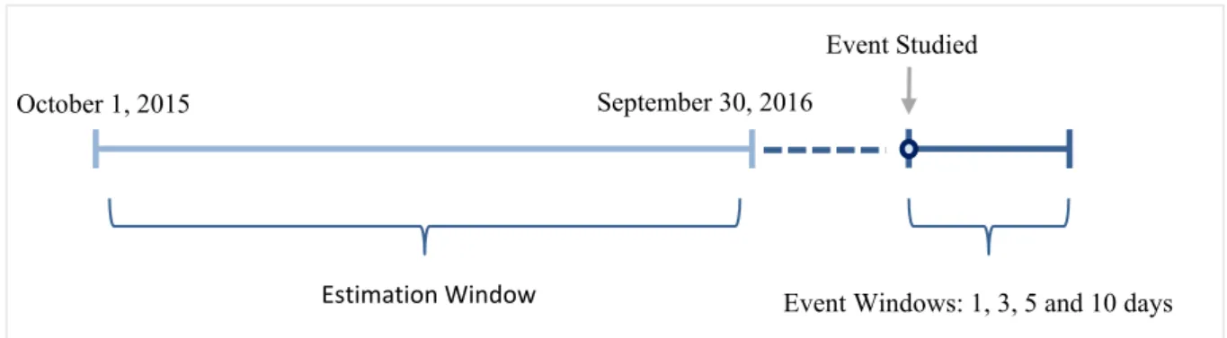 Figure 2. Estimation and Event Windows 