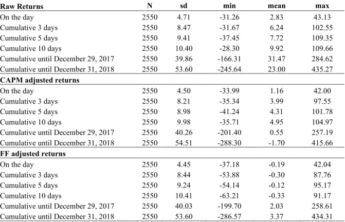 Table 3 provides the descriptive statistics on the abnormal returns for all the three events