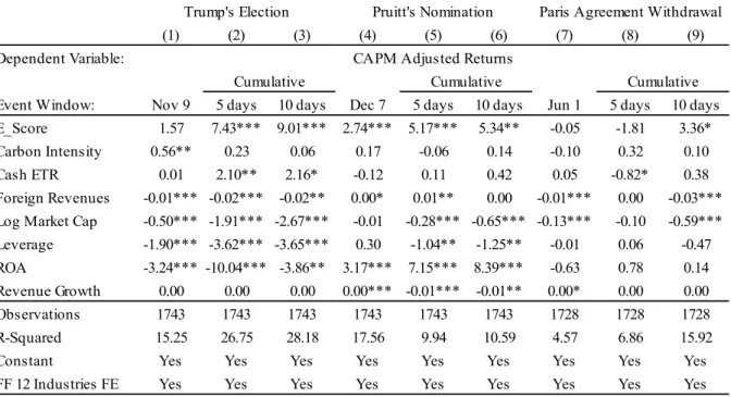 Table 5. Environmental Responsibility, Carbon Intensity and Stock Returns 