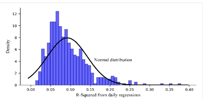 Figure 4. Distribution of R-Squares Over the Long Run 