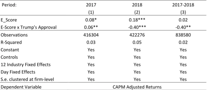Table 6. Pricing of Climate’s Strategy and Donald Trump’s Popularity 
