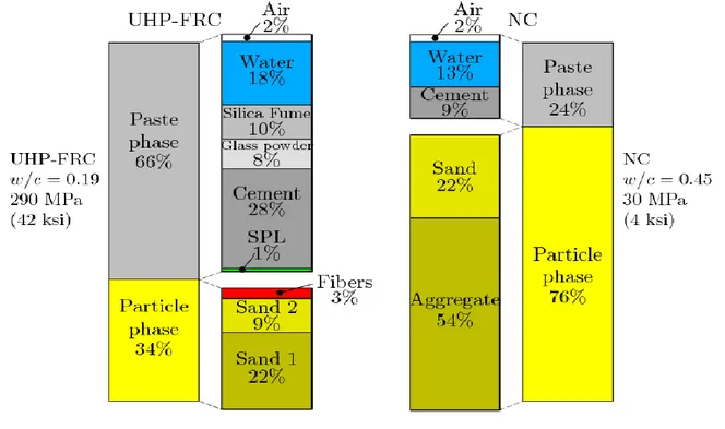 Figura 2.14 - Exemplo das proporções na mistura, em volume, comparando (UHPFRC) com betão convencional  (NC) [4] 