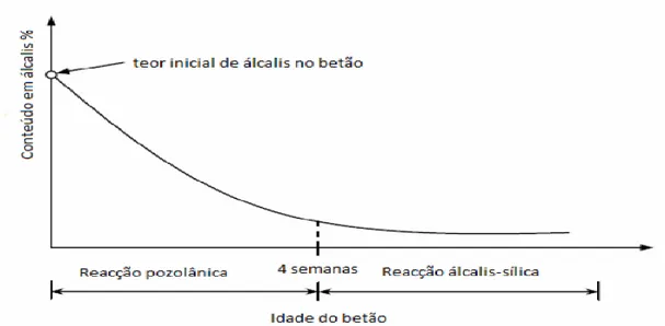 Figura 2.21 - Modelo ilustrativo do consumo de álcalis na reação pozolânica durante as primeiras 4 semanas [1] 