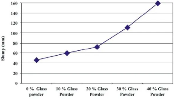 Figura 2.23 - Valores do slump para diferentes quantidades de pó de vidro [18] 