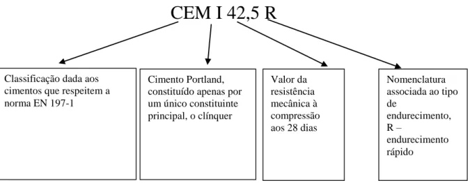 Figura 3.9 Caraterização esquemática do cimento integrante da composição em estudo Classificação dada aos 