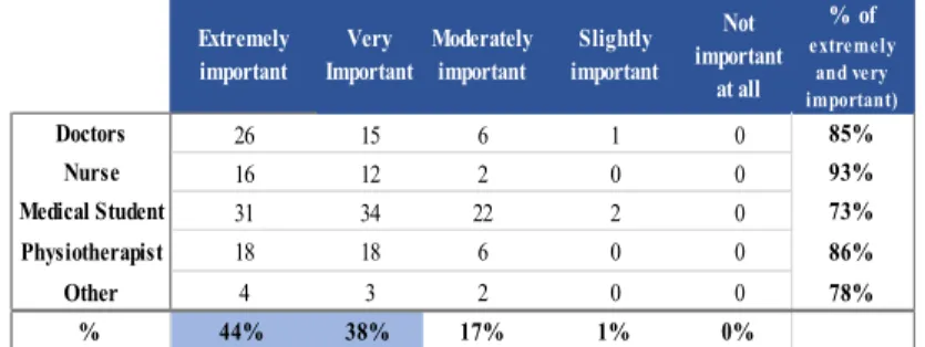 Table 14 – Sports related professionals’ perception about  the clients trusting them 