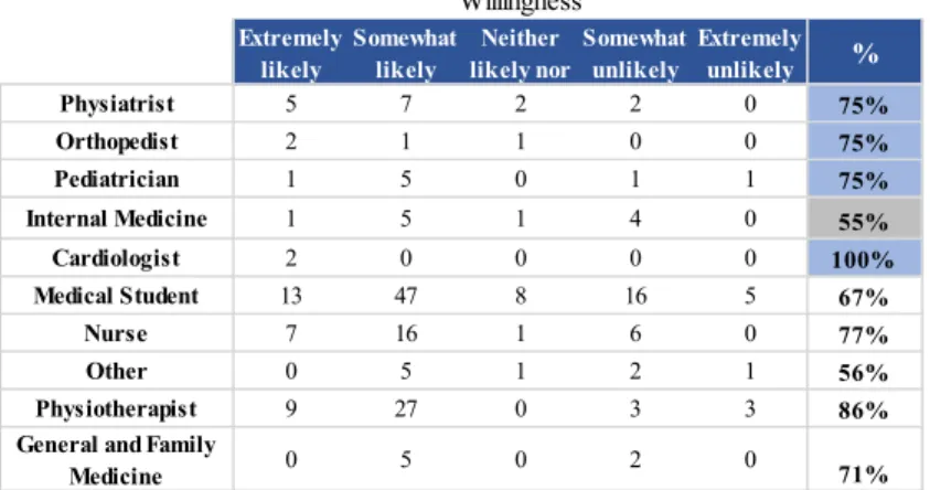 Table 30 – Relationship between respondents’ perceived importance  for them and the willingness to provide this new service 