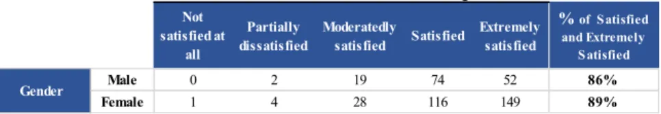 Table 40 – Relationship between respondents’ lack of joy to  exercise and the interest in CGs