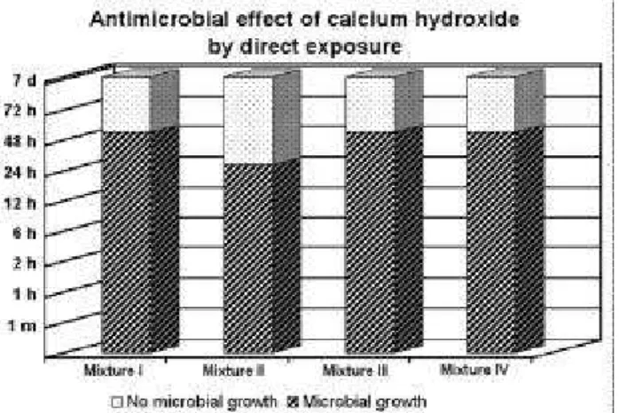 GRAPHIC 5-  Antimicrobial effect of calcium hydroxide by direct exposure on various mixtures of microorganisms 27metabolism101.