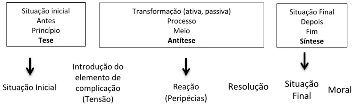 Figura 2-Esquema de Ricoeur (1976) retirado de Neves e Oliveira 2001 p.76
