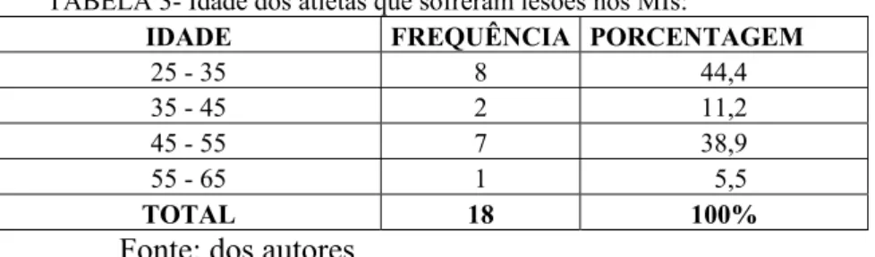 TABELA 4- Relação entre prática de preparo físico e ocorrência de lesões: 