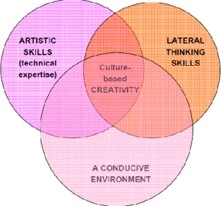 Figure 5 – Components of culture – based creativity 
