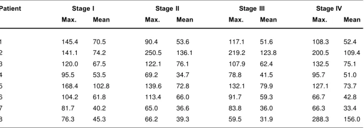 TABLE 3- Mean deviation from midline during opening mandibular movement in the frontal plane (in millimeters)
