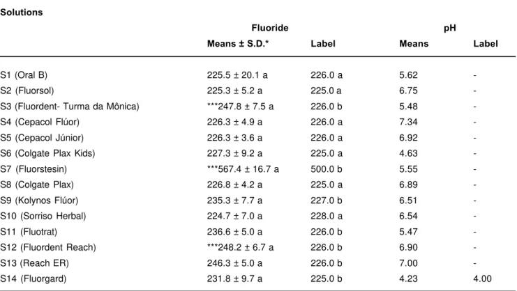 TABLE 1-  Comparison between the means of fluoride concentrations (ppm) and mean pH Value of fluoridated mouthrinses with the values expressed on the labels (n=6**)
