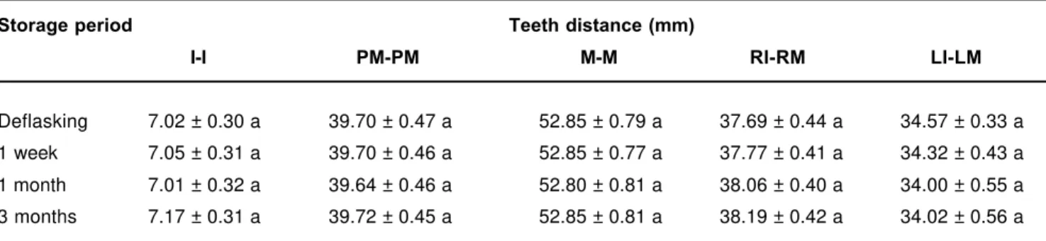 TABLE 2- Means ± SD of teeth movement (mm) for the deflasking and water storage periods, in relation to distance factor