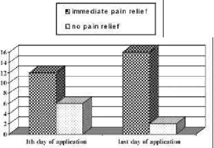 TABLE 2- Oral status before and after laser therapy, according to clinical and functional aspectsFIGURE 1- Pain relief after laser application