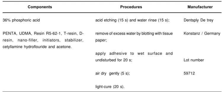 TABLE 1- Components of Prime &amp; Bond NT one bottle adhesive system used and procedures for bonding