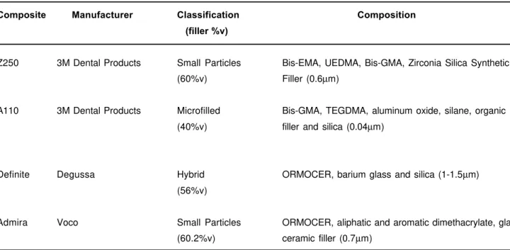 TABLE 1- List of composites used, manufacturers, composition and batch number