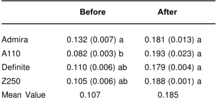 Table 2 shows the mean values of surface roughness for each composite resin and indicates that the mechanical toothbrushing process significantly increased the roughness of all materials tested
